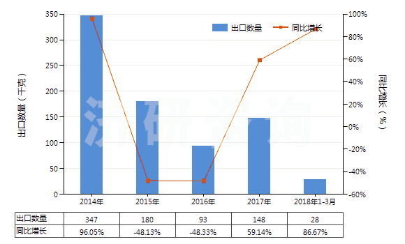 2014-2018年3月中國(guó)重組人胰島素及其鹽(HS29371210)出口量及增速統(tǒng)計(jì)